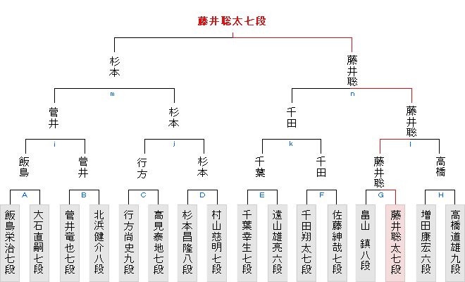 聡太 竜王 戦 藤井 藤井聡太二冠、ランキング戦優勝で竜王挑戦へ向けて前進！立ちふさがるのはどの棋士か？(遠山雄亮)